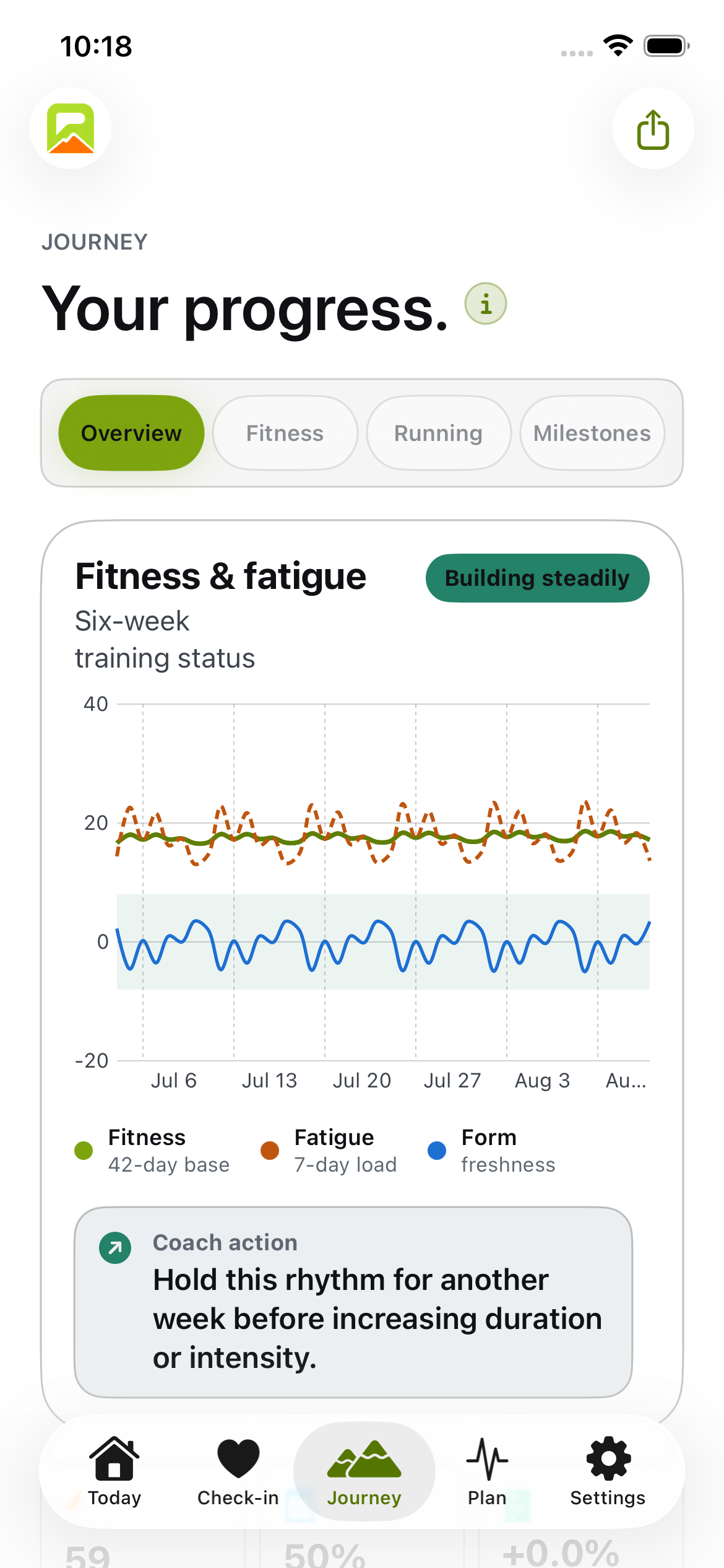 PACEVARO Journey showing fitness and fatigue trends, weekly load, and coaching action